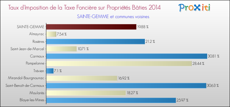 Taux d'imposition de la taxe foncière sur le bati 2014 pour SAINTE-GEMME et les communes proches Comparaison des taux d'imposition de la taxe foncière sur le bati 2014 pour SAINTE-GEMME et les communes voisines