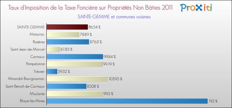 Taux d'imposition de la taxe foncière sur les immeubles et terrains non batis 2011 pour SAINTE-GEMME et les communes proches Comparaison des taux d'imposition de la taxe foncière sur les immeubles et terrains non batis 2011 pour SAINTE-GEMME et les communes voisines