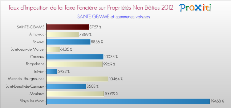 Taux d'imposition de la taxe foncière sur les immeubles et terrains non batis 2012 pour SAINTE-GEMME et les communes proches Comparaison des taux d'imposition de la taxe foncière sur les immeubles et terrains non batis 2012 pour SAINTE-GEMME et les communes voisines