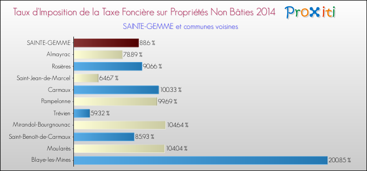 Taux d'imposition de la taxe foncière sur les immeubles et terrains non batis 2014 pour SAINTE-GEMME et les communes proches Comparaison des taux d'imposition de la taxe foncière sur les immeubles et terrains non batis 2014 pour SAINTE-GEMME et les communes voisines