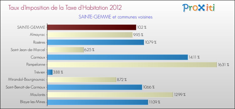 Taux d'imposition de la taxe d'habitation 2012 pour SAINTE-GEMME et les communes proches Comparaison des taux d'imposition de la taxe d'habitation 2012 pour SAINTE-GEMME et les communes voisines