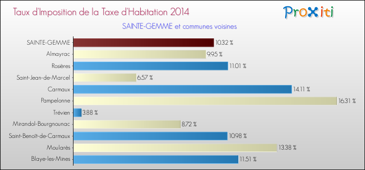 Taux d'imposition de la taxe d'habitation 2014 pour SAINTE-GEMME et les communes proches Comparaison des taux d'imposition de la taxe d'habitation 2014 pour SAINTE-GEMME et les communes voisines