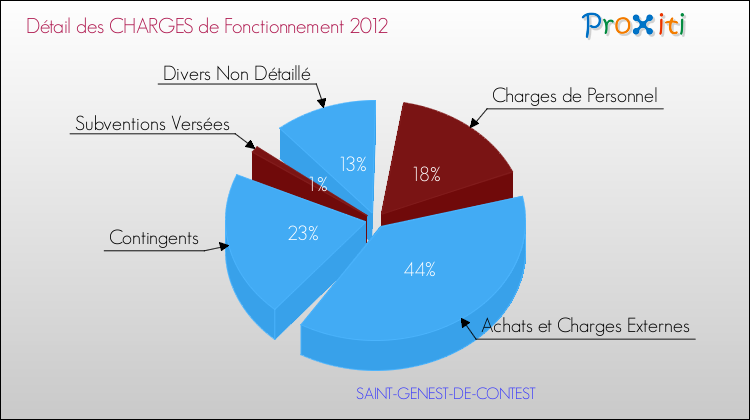Décomposition des Charges de Fonctionnement 2012 de la commune de SAINT-GENEST-DE-CONTEST Charges de Fonctionnement 2012 pour la commune de SAINT-GENEST-DE-CONTEST