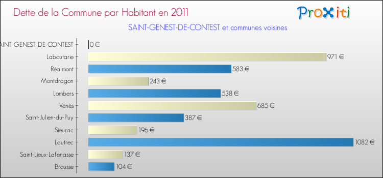 Dette par habitant de la commune en 2011 pour SAINT-GENEST-DE-CONTEST et les communes proches Comparaison de la dette par habitant de la commune en 2011 pour SAINT-GENEST-DE-CONTEST et les communes voisines