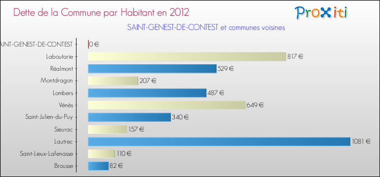 Dette par habitant de la commune en 2012 pour SAINT-GENEST-DE-CONTEST et les communes proches Comparaison de la dette par habitant de la commune en 2012 pour SAINT-GENEST-DE-CONTEST et les communes voisines