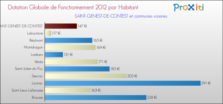 Montant des dotations globales de fonctionnement DGF par Habitant pour SAINT-GENEST-DE-CONTEST et les communes proches Comparaison des des dotations globales de fonctionnement DGF par habitant pour SAINT-GENEST-DE-CONTEST et les communes voisines