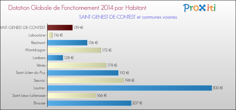 Montant des dotations globales de fonctionnement DGF par Habitant pour SAINT-GENEST-DE-CONTEST et les communes proches en 2014. Comparaison des des dotations globales de fonctionnement DGF par habitant pour SAINT-GENEST-DE-CONTEST et les communes voisines en 2014.