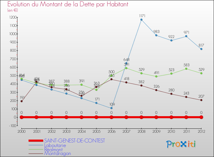 Evolution de la dette par habitant pour la commune de SAINT-GENEST-DE-CONTEST et les communes proches de 2000 à 2012 Comparaison de la dette par habitant pour SAINT-GENEST-DE-CONTEST et les communes voisines de 2000 à 2012