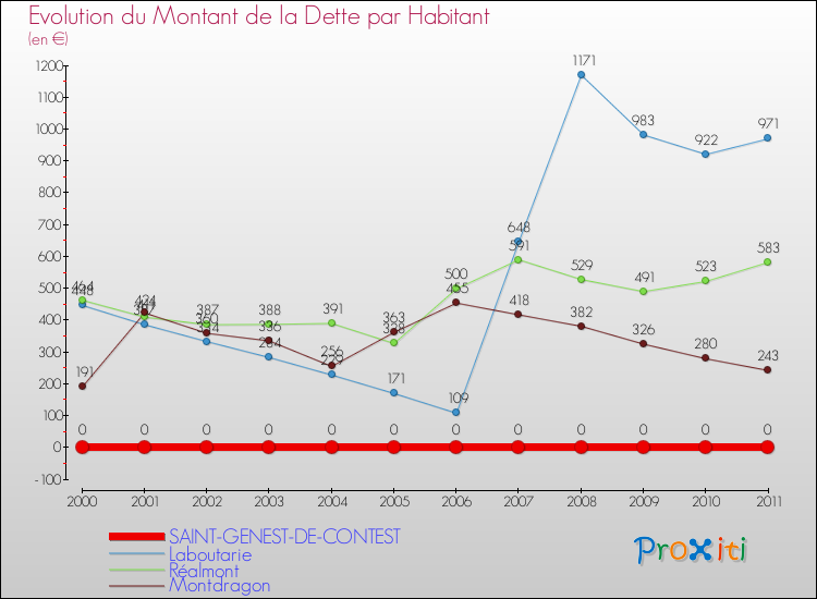 Evolution de la dette par habitant pour la commune de SAINT-GENEST-DE-CONTEST et les communes proches Comparaison de la dette par habitant pour SAINT-GENEST-DE-CONTEST et les communes voisines