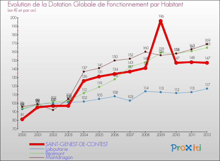 Evolution et montant de la dotation globale de fonctionnement par Habitant pour SAINT-GENEST-DE-CONTEST et les communes proches Comparaison des dotations globales de fonctionnement par habitant pour SAINT-GENEST-DE-CONTEST et les communes voisines