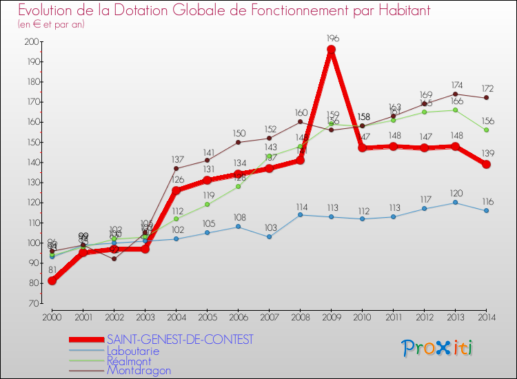 Evolution et montant de la dotation globale de fonctionnement par Habitant pour SAINT-GENEST-DE-CONTEST et les communes proches de 2000 à 2014. Comparaison des dotations globales de fonctionnement par habitant pour SAINT-GENEST-DE-CONTEST et les communes voisines de 2000 à 2014.