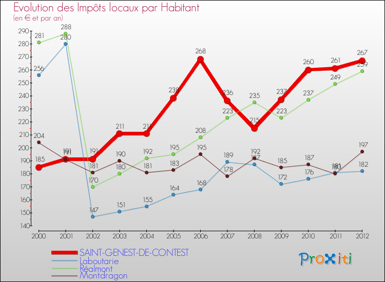 Evolution et montant des impôts locaux par Habitant pour SAINT-GENEST-DE-CONTEST et les communes proches Comparaison des impôts locaux par habitant pour SAINT-GENEST-DE-CONTEST et les communes voisines