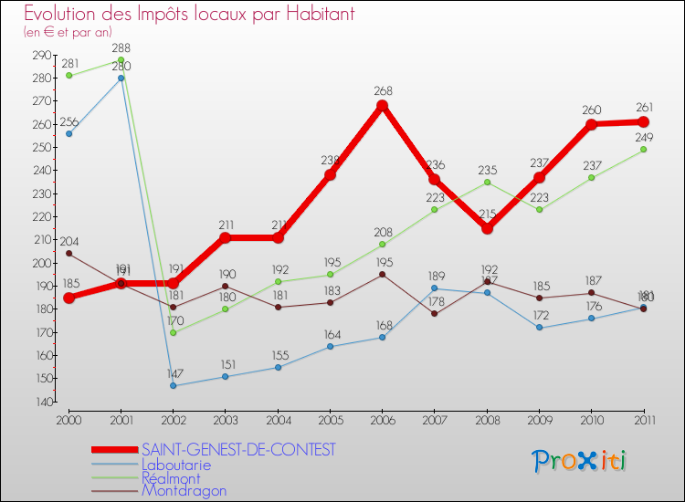 Evolution et montant des impôts locaux par Habitant pour SAINT-GENEST-DE-CONTEST et les communes proches Comparaison des impôts locaux par habitant pour SAINT-GENEST-DE-CONTEST et les communes voisines