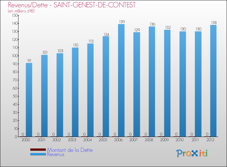 Evolution comparée de la dette et des revenus pour la commune de SAINT-GENEST-DE-CONTEST de 2000 à 2012 Comparaison de la dette et des revenus pour SAINT-GENEST-DE-CONTEST de 2000 à 2012