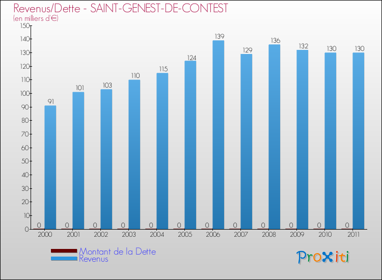 Evolution comparée de la dette et des revenus pour la commune de SAINT-GENEST-DE-CONTEST de 2000 à 2011 Comparaison de la dette et des revenus pour SAINT-GENEST-DE-CONTEST de 2000 à 2011