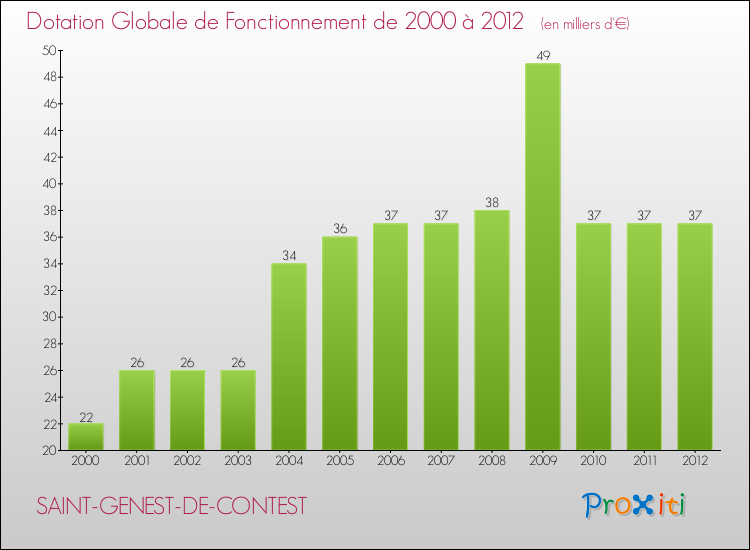 Evolution du montant de la Dotation Globale de Fonctionnement pour la commune de SAINT-GENEST-DE-CONTEST de 2000 à 2012 Evolution du montant de la Dotation Globale de Fonctionnement pour SAINT-GENEST-DE-CONTEST de 2000 à 2012