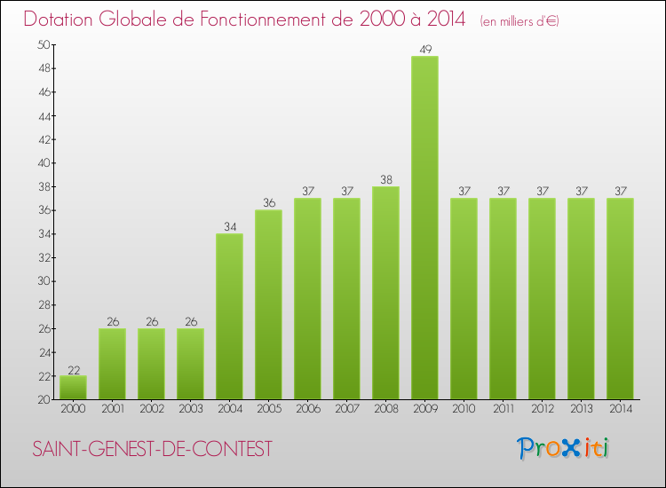 Evolution du montant de la Dotation Globale de Fonctionnement pour la commune de SAINT-GENEST-DE-CONTEST de 2000 à 2014 Evolution du montant de la Dotation Globale de Fonctionnement pour SAINT-GENEST-DE-CONTEST de 2000 à 2014