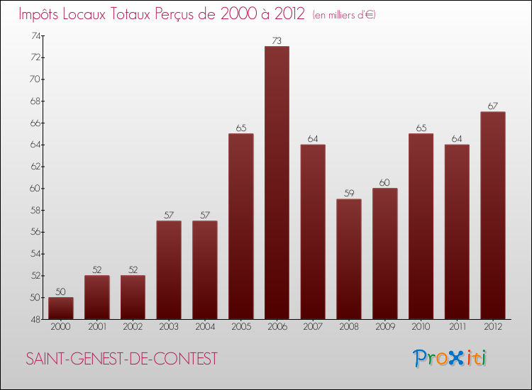 Evolution des Impôts Locaux pour la commune de SAINT-GENEST-DE-CONTEST de 2000 à 2012 Evolution des Impôts Locaux pour SAINT-GENEST-DE-CONTEST de 2000 à 2012