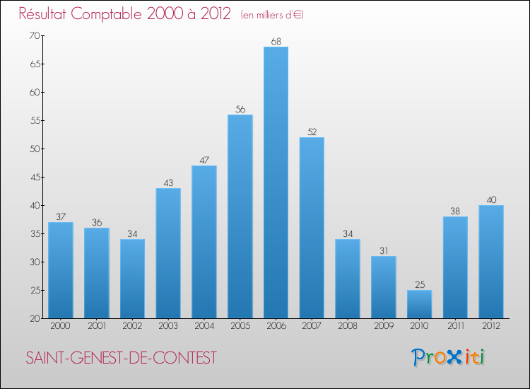 Evolution du résultat comptable pour la commune de SAINT-GENEST-DE-CONTEST de 2000 à 2012 Evolution du résultat comptable pour SAINT-GENEST-DE-CONTEST de 2000 à 2012
