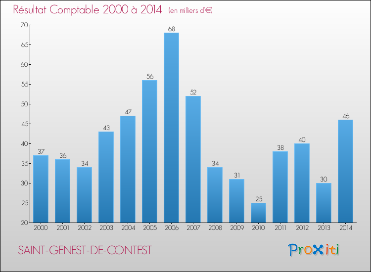 Evolution du résultat comptable pour la commune de SAINT-GENEST-DE-CONTEST de 2000 à 2014 Evolution du résultat comptable pour SAINT-GENEST-DE-CONTEST de 2000 à 2014