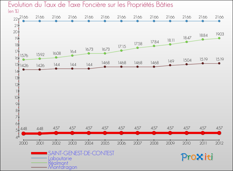 Evolution du taux de la taxe foncière sur le bati pour SAINT-GENEST-DE-CONTEST et les communes proches de 2000 à 2012 Comparaison des taux de taxe foncière sur le bati pour SAINT-GENEST-DE-CONTEST et les communes voisines de 2000 à 2012