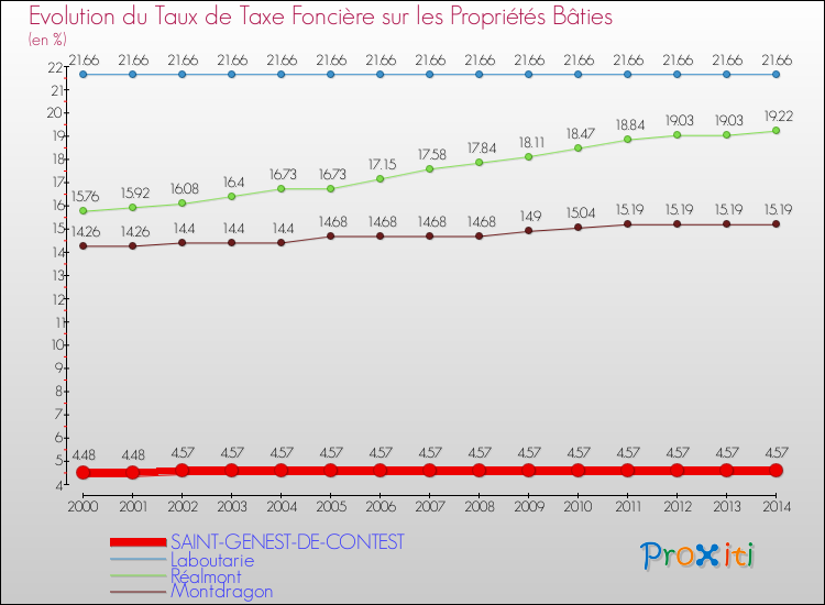 Evolution du taux de la taxe foncière sur le bati pour SAINT-GENEST-DE-CONTEST et les communes proches de 2000 à 2014 Comparaison des taux de taxe foncière sur le bati pour SAINT-GENEST-DE-CONTEST et les communes voisines de 2000 à 2014