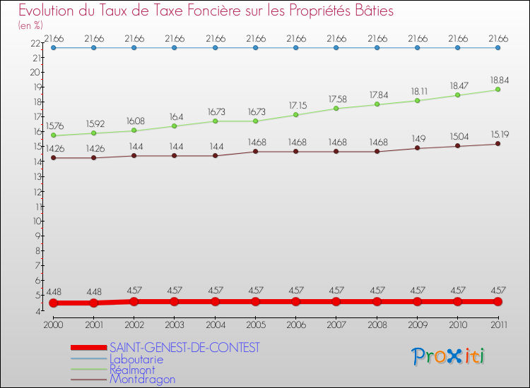 Evolution du taux de la taxe foncière sur le bati pour SAINT-GENEST-DE-CONTEST et les communes proches Comparaison des taux de taxe foncière sur le bati pour SAINT-GENEST-DE-CONTEST et les communes voisines