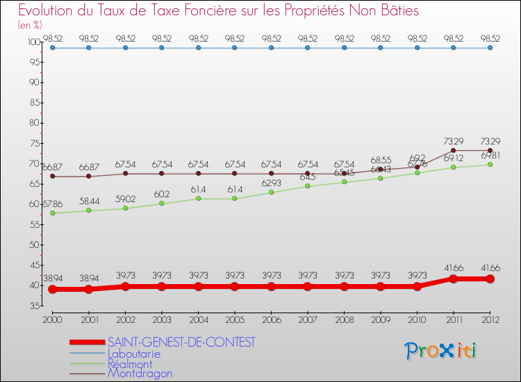 Evolution du taux de la taxe foncière sur les immeubles et terrains non batis pour SAINT-GENEST-DE-CONTEST et les communes proches de 2000 à 2012 Comparaison des taux de la taxe foncière sur les immeubles et terrains non batis pour SAINT-GENEST-DE-CONTEST et les communes voisines de 2000 à 2012