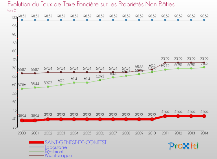 Evolution du taux de la taxe foncière sur les immeubles et terrains non batis pour SAINT-GENEST-DE-CONTEST et les communes proches de 2000 à 2014 Comparaison des taux de la taxe foncière sur les immeubles et terrains non batis pour SAINT-GENEST-DE-CONTEST et les communes voisines de 2000 à 2014