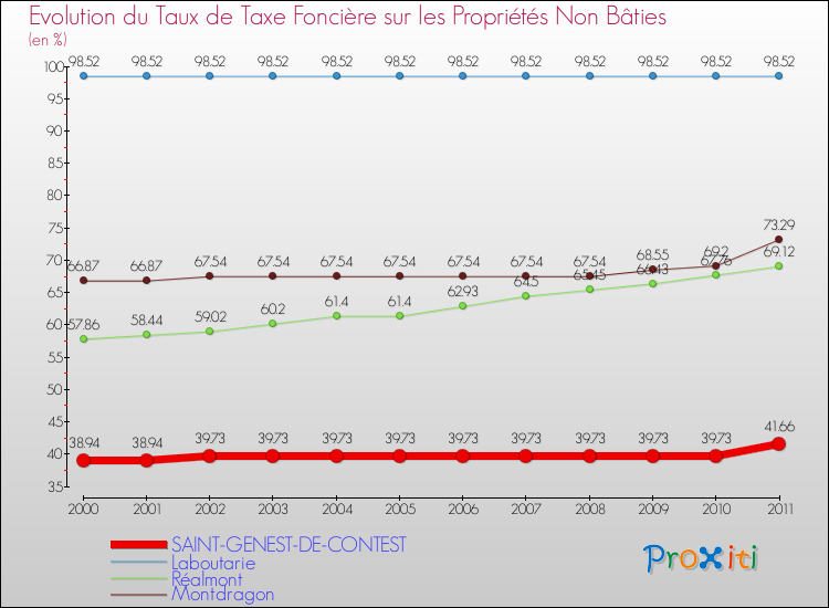 Evolution du taux de la taxe foncière sur les immeubles et terrains non batis pour SAINT-GENEST-DE-CONTEST et les communes proches Comparaison des taux de la taxe foncière sur les immeubles et terrains non batis pour SAINT-GENEST-DE-CONTEST et les communes voisines