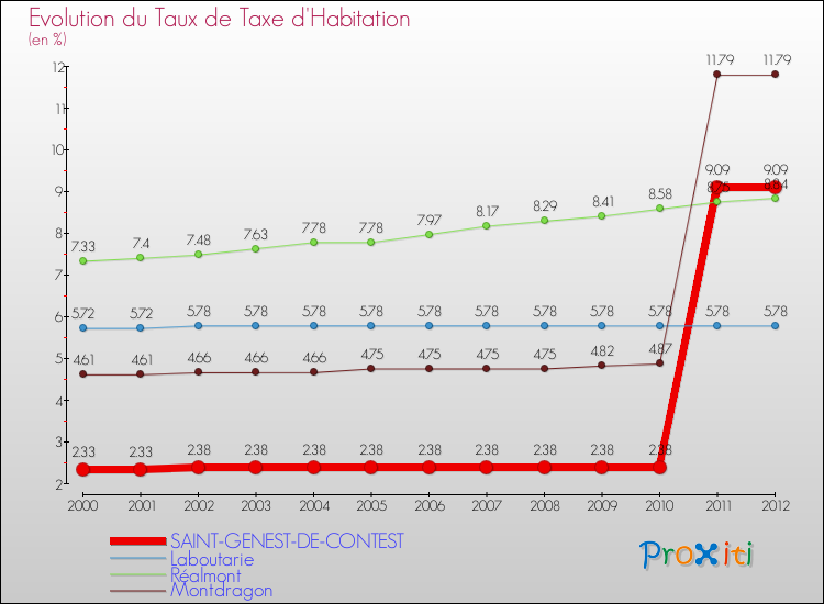 Evolution du taux de la taxe d'habitation pour SAINT-GENEST-DE-CONTEST et les communes proches Comparaison des taux de la taxe d'habitation pour SAINT-GENEST-DE-CONTEST et les communes voisines