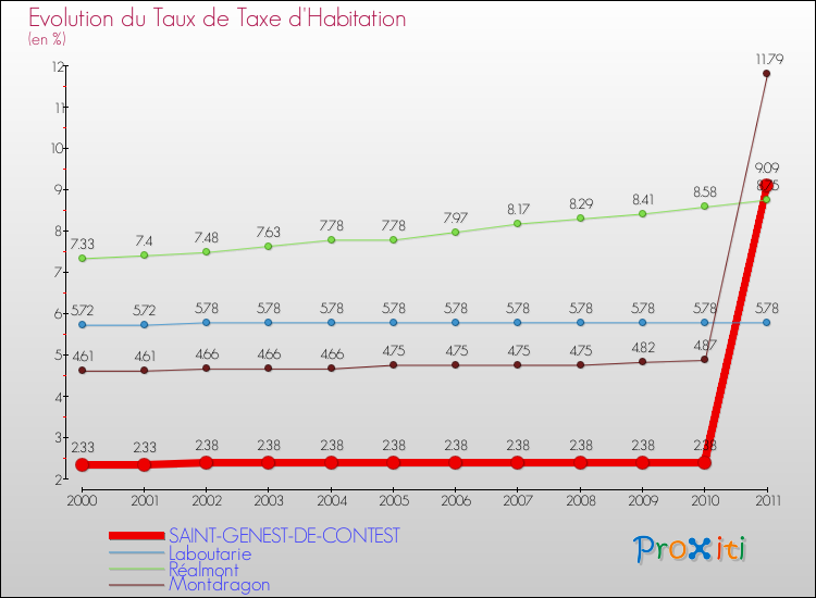 Evolution du taux de la taxe d'habitation pour SAINT-GENEST-DE-CONTEST et les communes proches Comparaison des taux de la taxe d'habitation pour SAINT-GENEST-DE-CONTEST et les communes voisines