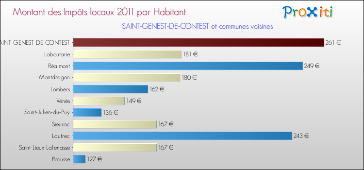 Montant des impôts locaux par Habitant pour SAINT-GENEST-DE-CONTEST et les communes proches Comparaison des impôts locaux par habitant pour SAINT-GENEST-DE-CONTEST et les communes voisines