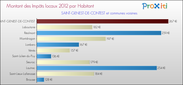 Montant des impôts locaux par Habitant pour SAINT-GENEST-DE-CONTEST et les communes proches Comparaison des impôts locaux par habitant pour SAINT-GENEST-DE-CONTEST et les communes voisines