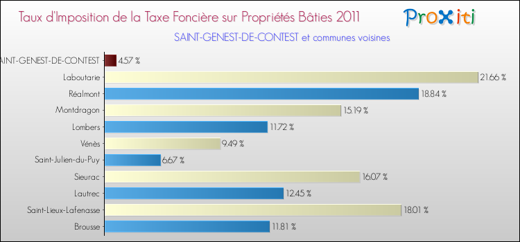 Taux d'imposition de la taxe foncière sur le bati 2011 pour SAINT-GENEST-DE-CONTEST et les communes proches Comparaison des taux d'imposition de la taxe foncière sur le bati 2011 pour SAINT-GENEST-DE-CONTEST et les communes voisines