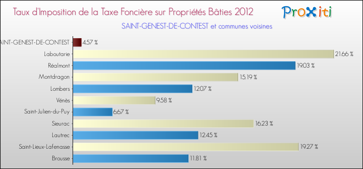 Taux d'imposition de la taxe foncière sur le bati 2012 pour SAINT-GENEST-DE-CONTEST et les communes proches Comparaison des taux d'imposition de la taxe foncière sur le bati 2012 pour SAINT-GENEST-DE-CONTEST et les communes voisines