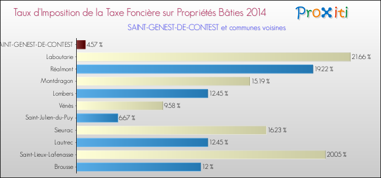 Taux d'imposition de la taxe foncière sur le bati 2014 pour SAINT-GENEST-DE-CONTEST et les communes proches Comparaison des taux d'imposition de la taxe foncière sur le bati 2014 pour SAINT-GENEST-DE-CONTEST et les communes voisines