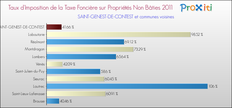 Taux d'imposition de la taxe foncière sur les immeubles et terrains non batis 2011 pour SAINT-GENEST-DE-CONTEST et les communes proches Comparaison des taux d'imposition de la taxe foncière sur les immeubles et terrains non batis 2011 pour SAINT-GENEST-DE-CONTEST et les communes voisines