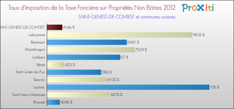 Taux d'imposition de la taxe foncière sur les immeubles et terrains non batis 2012 pour SAINT-GENEST-DE-CONTEST et les communes proches Comparaison des taux d'imposition de la taxe foncière sur les immeubles et terrains non batis 2012 pour SAINT-GENEST-DE-CONTEST et les communes voisines