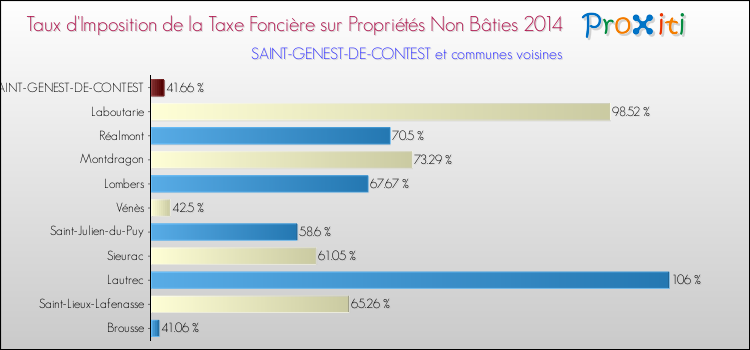Taux d'imposition de la taxe foncière sur les immeubles et terrains non batis 2014 pour SAINT-GENEST-DE-CONTEST et les communes proches Comparaison des taux d'imposition de la taxe foncière sur les immeubles et terrains non batis 2014 pour SAINT-GENEST-DE-CONTEST et les communes voisines