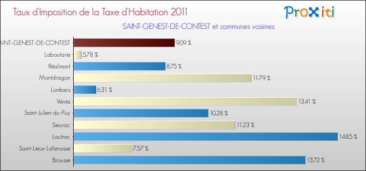 Taux d'imposition de la taxe d'habitation 2011 pour SAINT-GENEST-DE-CONTEST et les communes proches Comparaison des taux d'imposition de la taxe d'habitation 2011 pour SAINT-GENEST-DE-CONTEST et les communes voisines