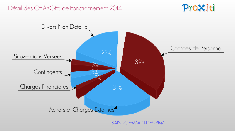 Décomposition des Charges de Fonctionnement 2014 de la commune de SAINT-GERMAIN-DES-PRéS Charges de Fonctionnement 2014 pour la commune de SAINT-GERMAIN-DES-PRéS