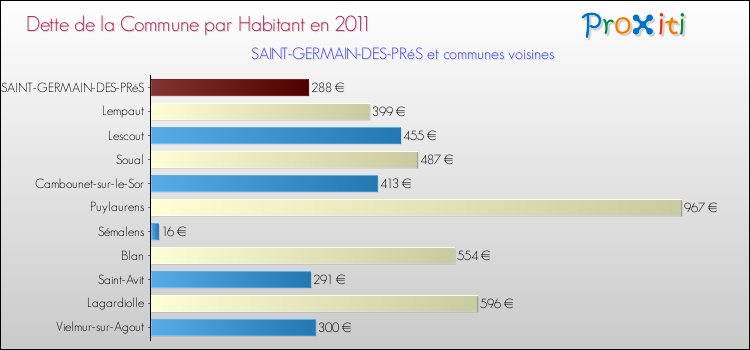 Dette par habitant de la commune en 2011 pour SAINT-GERMAIN-DES-PRéS et les communes proches Comparaison de la dette par habitant de la commune en 2011 pour SAINT-GERMAIN-DES-PRéS et les communes voisines