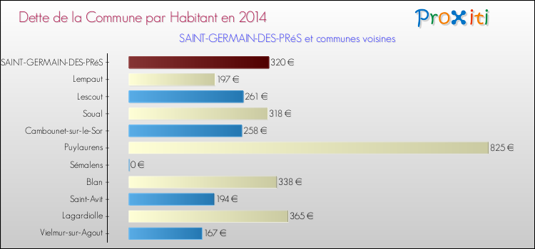 Dette par habitant de la commune en 2014 pour SAINT-GERMAIN-DES-PRéS et les communes proches Comparaison de la dette par habitant de la commune en 2014 pour SAINT-GERMAIN-DES-PRéS et les communes voisines