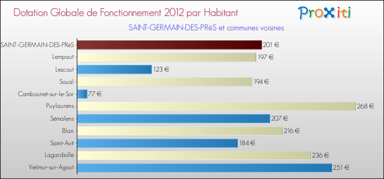 Montant des dotations globales de fonctionnement DGF par Habitant pour SAINT-GERMAIN-DES-PRéS et les communes proches Comparaison des des dotations globales de fonctionnement DGF par habitant pour SAINT-GERMAIN-DES-PRéS et les communes voisines