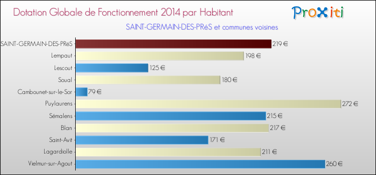 Montant des dotations globales de fonctionnement DGF par Habitant pour SAINT-GERMAIN-DES-PRéS et les communes proches en 2014. Comparaison des des dotations globales de fonctionnement DGF par habitant pour SAINT-GERMAIN-DES-PRéS et les communes voisines en 2014.