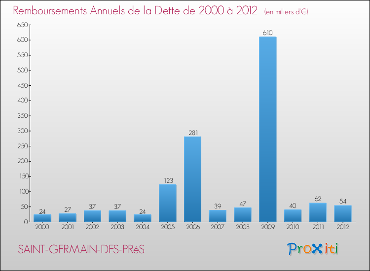 Evolution de l'annuité de la dette pour la commune de SAINT-GERMAIN-DES-PRéS de 2000 à 2012 Annuités de la dette pour SAINT-GERMAIN-DES-PRéS de 2000 à 2012