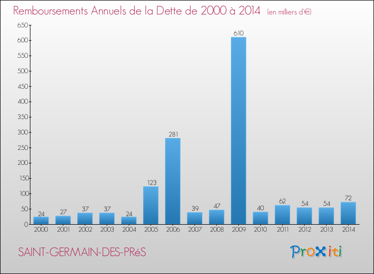 Evolution de l'annuité de la dette pour la commune de SAINT-GERMAIN-DES-PRéS de 2000 à 2014 Annuités de la dette pour SAINT-GERMAIN-DES-PRéS de 2000 à 2014