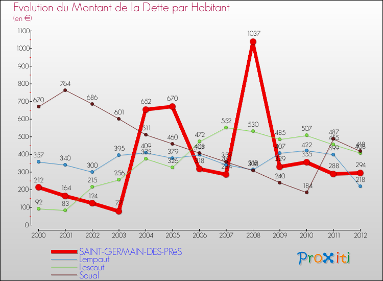Evolution de la dette par habitant pour la commune de SAINT-GERMAIN-DES-PRéS et les communes proches de 2000 à 2012 Comparaison de la dette par habitant pour SAINT-GERMAIN-DES-PRéS et les communes voisines de 2000 à 2012