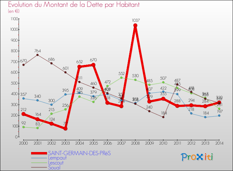 Evolution de la dette par habitant pour la commune de SAINT-GERMAIN-DES-PRéS et les communes proches de 2000 à 2014 Comparaison de la dette par habitant pour SAINT-GERMAIN-DES-PRéS et les communes voisines de 2000 à 2014